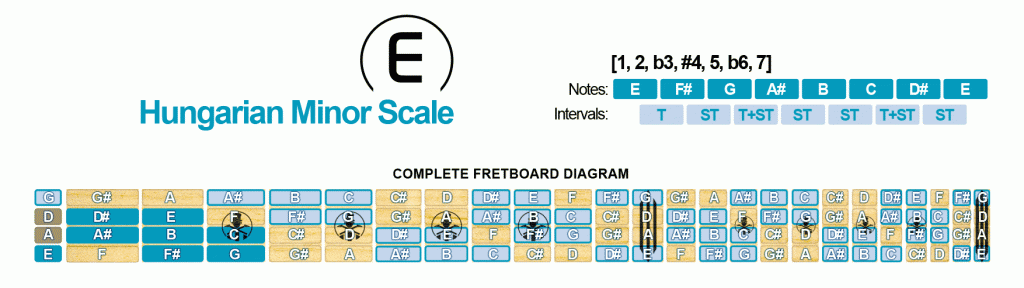 Hungarian Minor Scale
